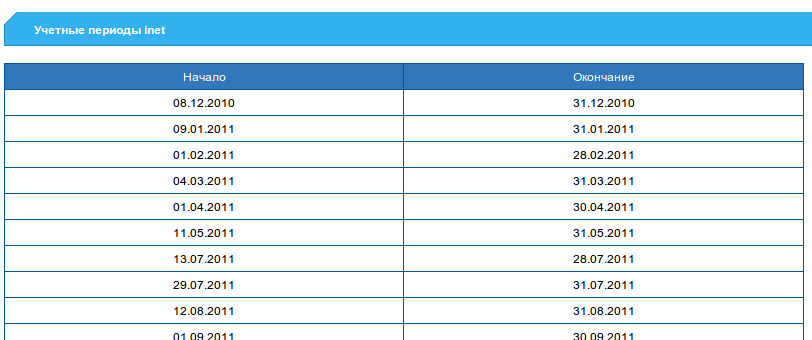 Учетный периоды Inet